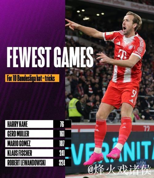 德甲最速完成10次帽子戏法排行榜：凯恩76场第一，盖德入榜